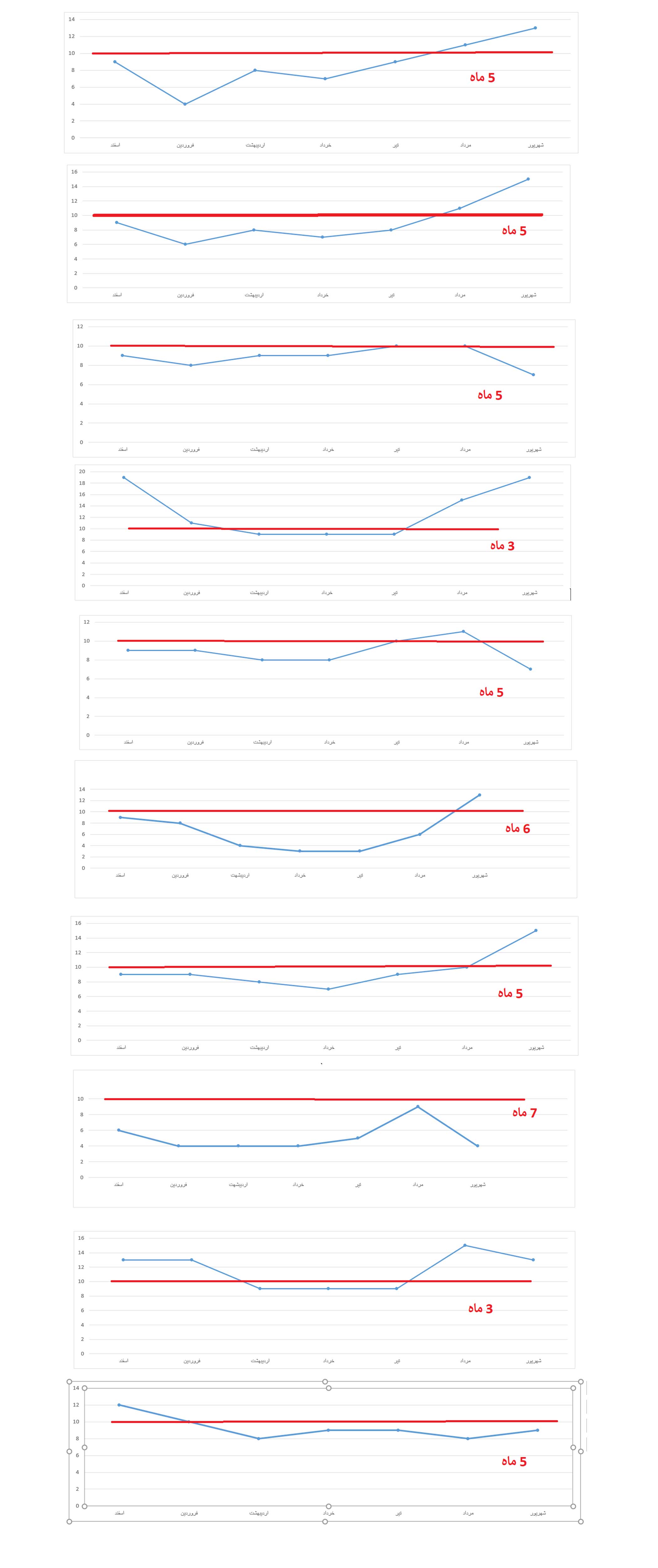 نمودار رنکینگ عبارات کلیدی وب سایت