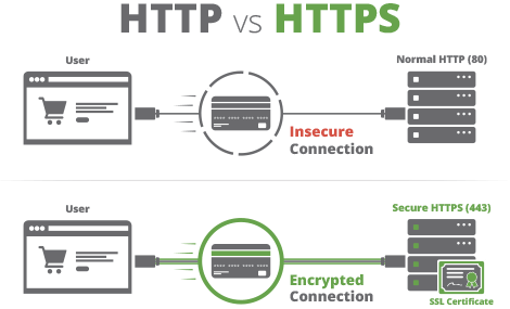 فرق http vs https